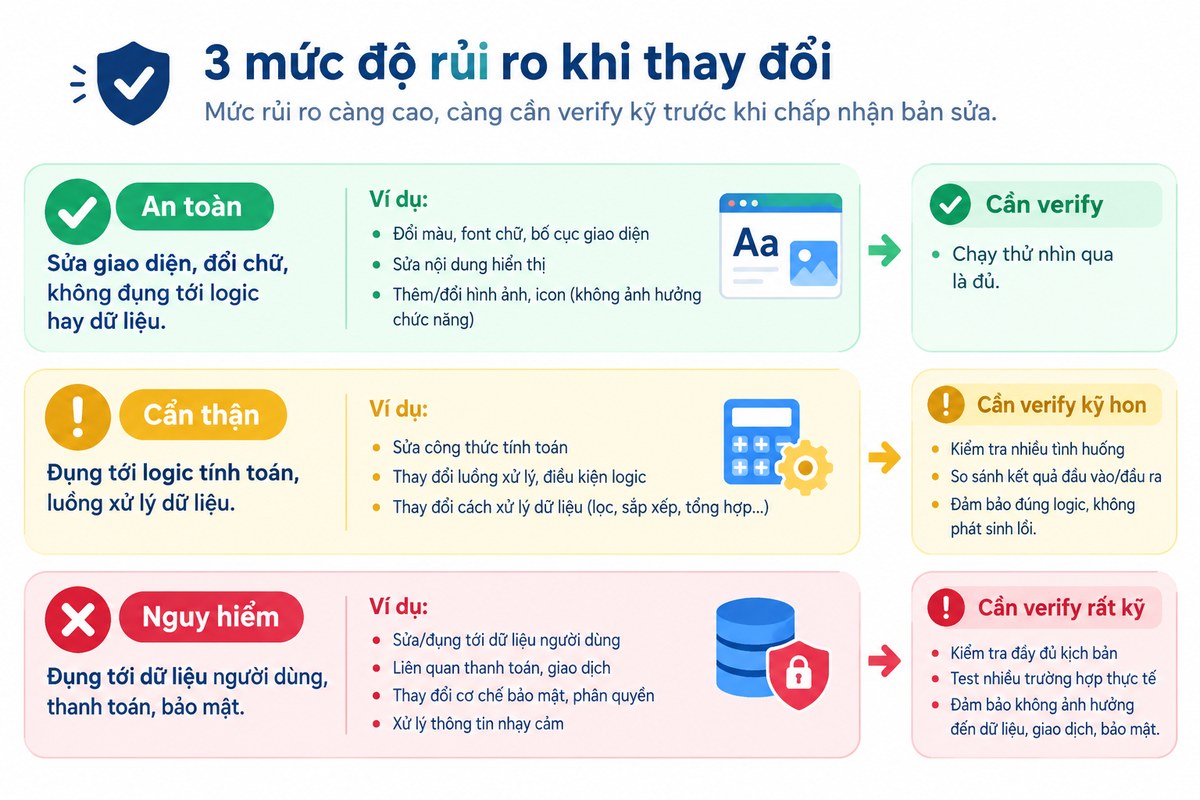 Sơ đồ 3 mức độ rủi ro khi thay đổi code: an toàn, cẩn thận, nguy hiểm