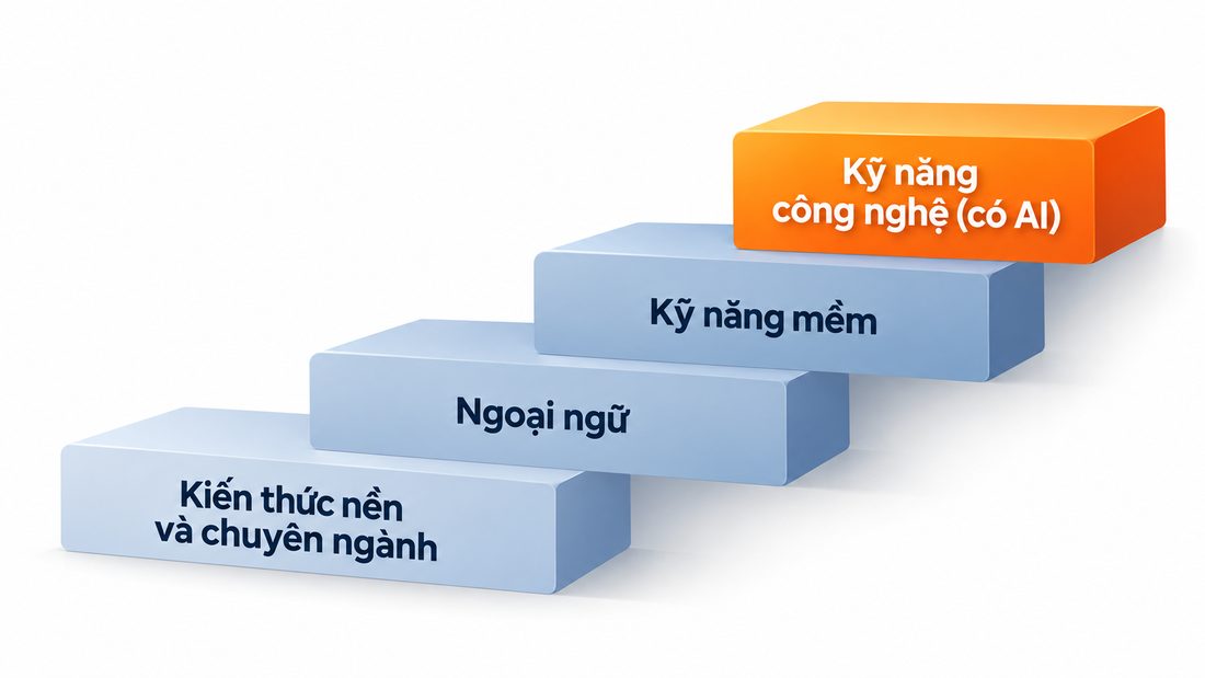 Bốn nhóm kỹ năng: kiến thức nền và chuyên ngành, ngoại ngữ, kỹ năng mềm, kỹ năng công nghệ (có AI)