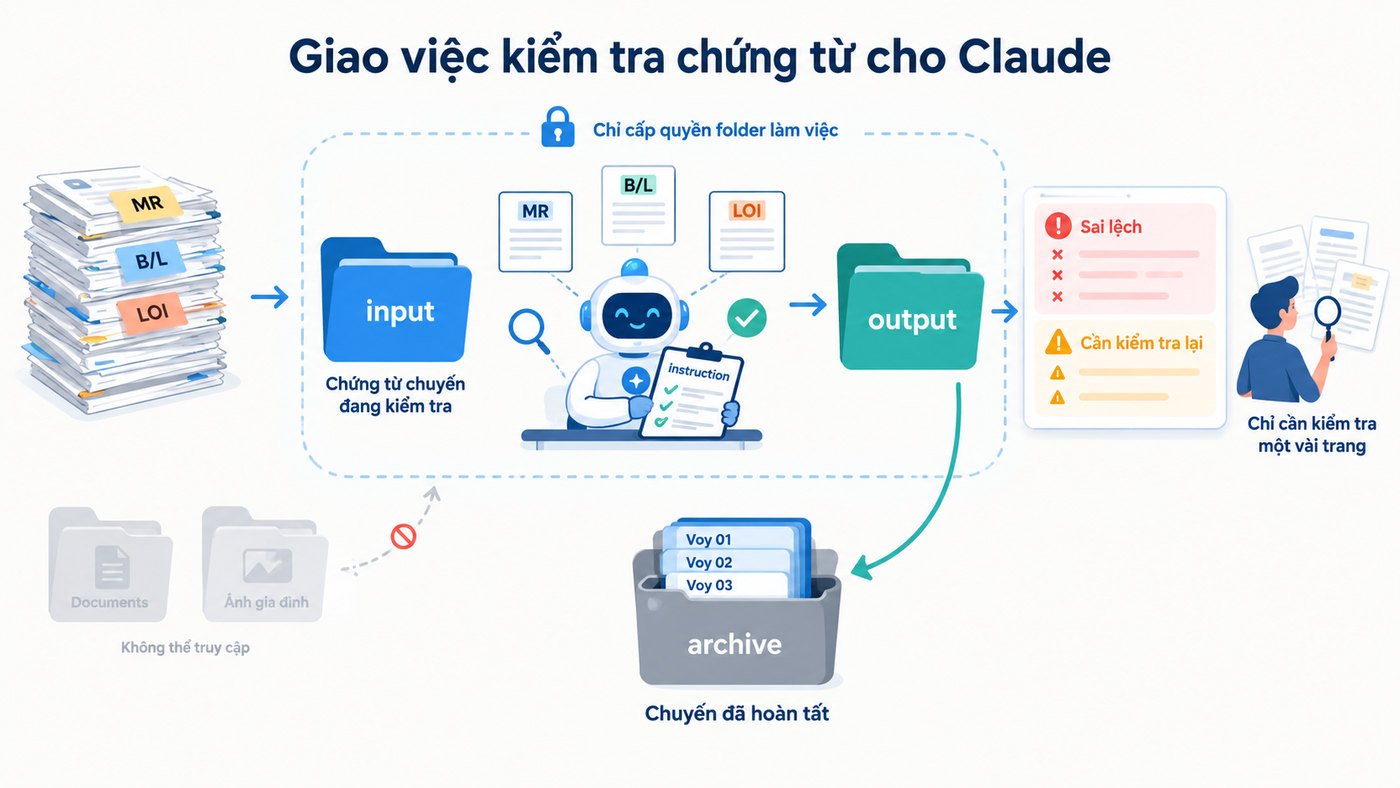 Sơ đồ quy trình giao việc kiểm tra chứng từ cho Claude: chứng từ vào folder input, Claude đọc theo instruction, kết quả ra folder output, chuyến hoàn tất chuyển sang archive